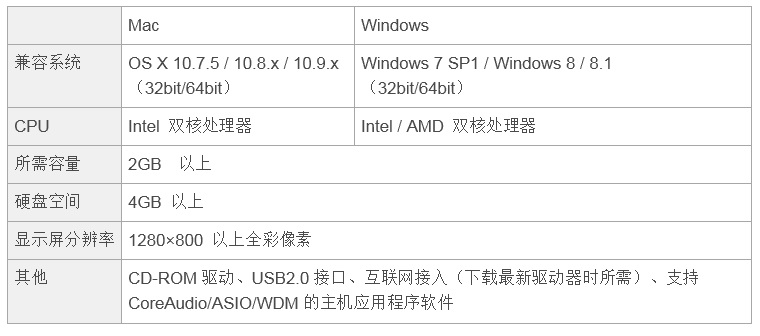 兼容iPad/Mac/PC，实现高品质录音的Steinberg USB音频接口UR12发布