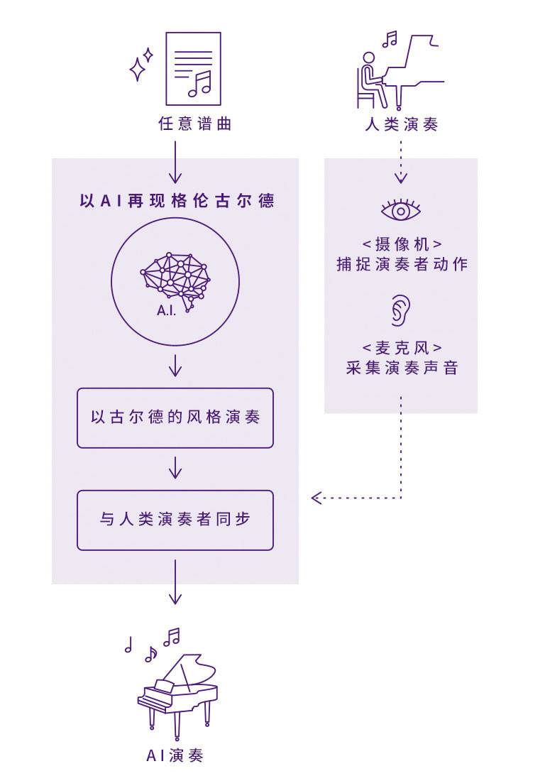 金沙js93252Dear Glenn项目将于奥地利电子艺术节亮相人工智能系统，再现传奇钢琴家格伦古尔德的风格