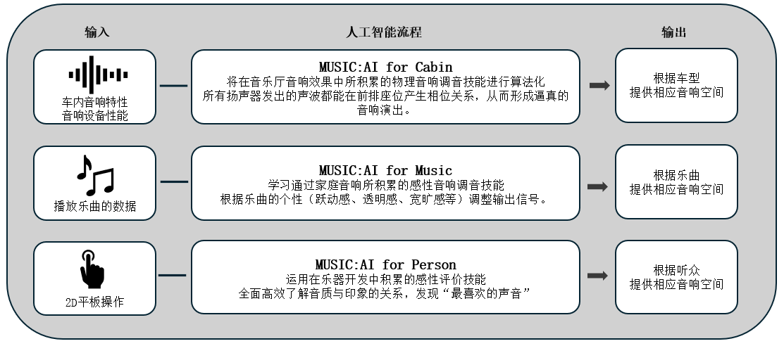 利用人工智能优化车载音响效果的「Music:AI」技术，搭载于高端车载功放和智能座舱