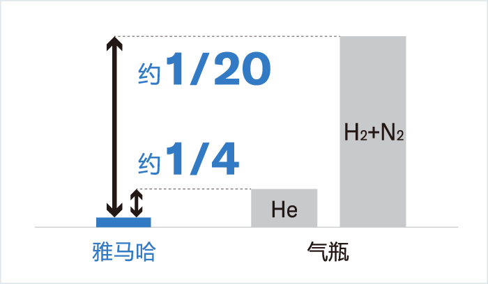 [Image] 不需要气瓶，削减成本